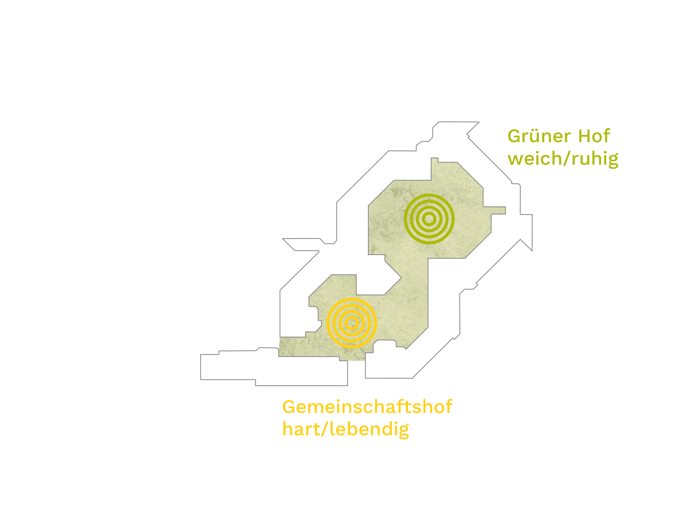 Gestaltungsthemen: Grüner Hof und Gemeinschaftshof